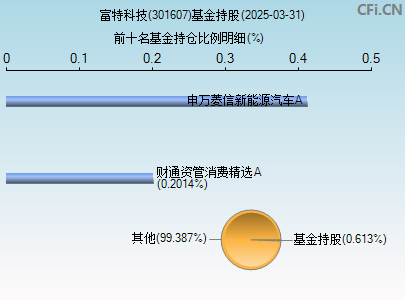 301607基金持仓图