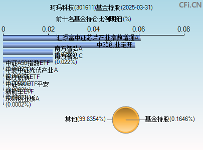 301611基金持仓图