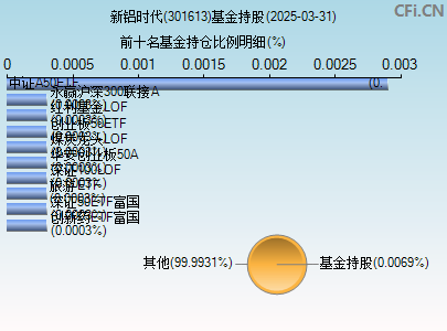 301613基金持仓图