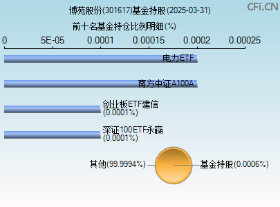301617基金持仓图