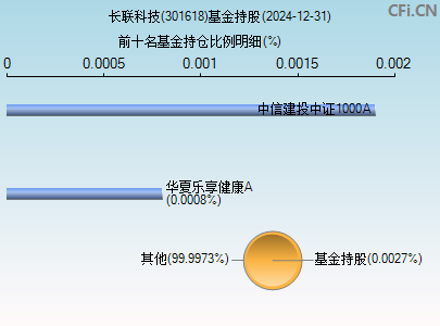 301618基金持仓图