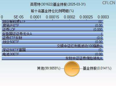 301622基金持仓图