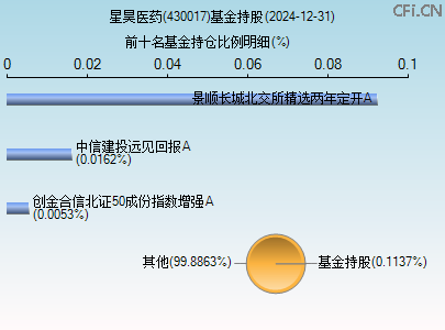 430017基金持仓图