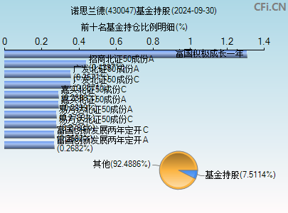 430047基金持仓图