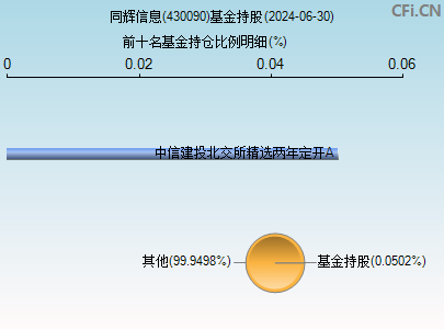 430090基金持仓图