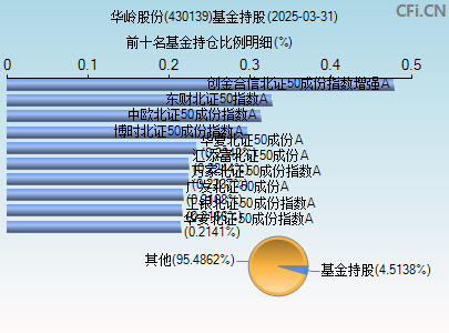 430139基金持仓图