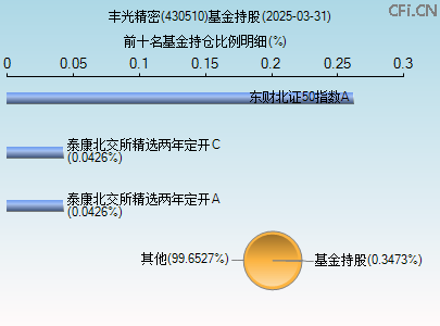 430510基金持仓图