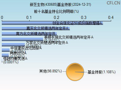 430685基金持仓图