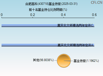 430718基金持仓图