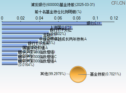 600000基金持仓图
