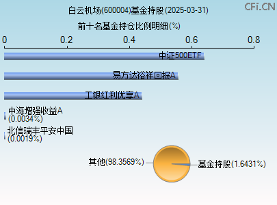 600004基金持仓图