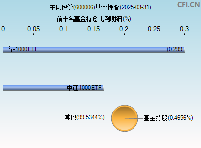 600006基金持仓图