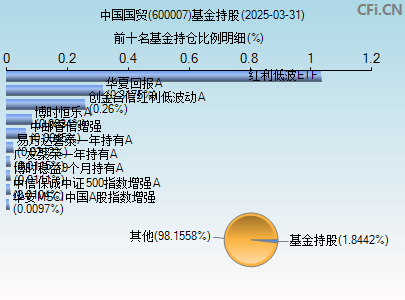 600007基金持仓图