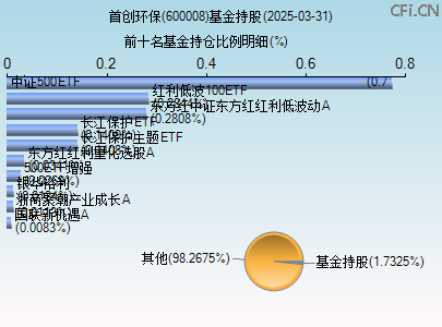 600008基金持仓图