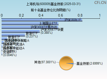 600009基金持仓图