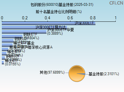 600010基金持仓图