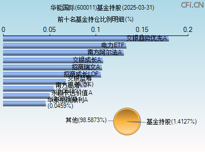 600011基金持仓图