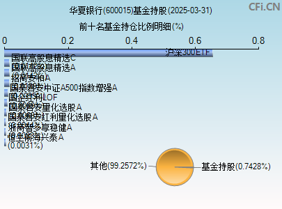 600015基金持仓图