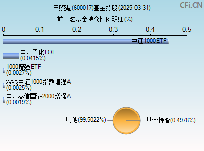 600017基金持仓图