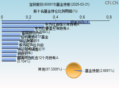 600019基金持仓图
