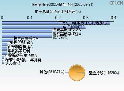 600020基金持仓图