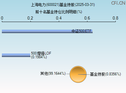 600021基金持仓图