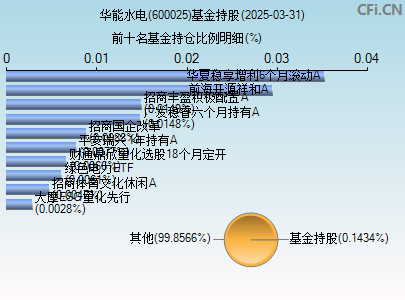 600025基金持仓图