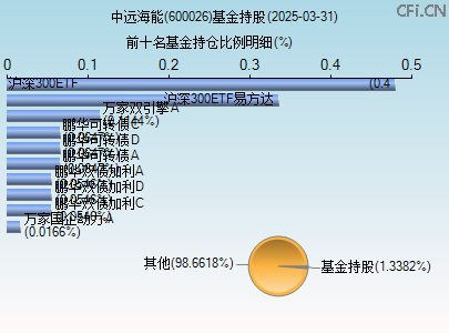 600026基金持仓图