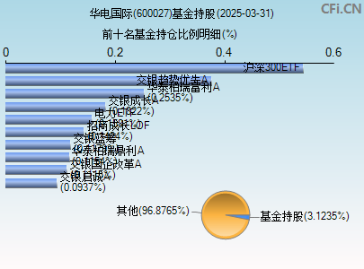 600027基金持仓图