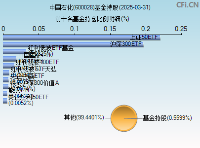 600028基金持仓图