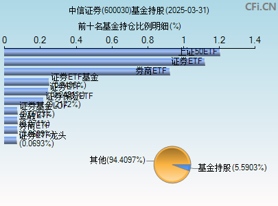 600030基金持仓图