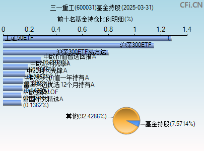 600031基金持仓图