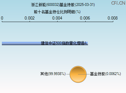 600032基金持仓图