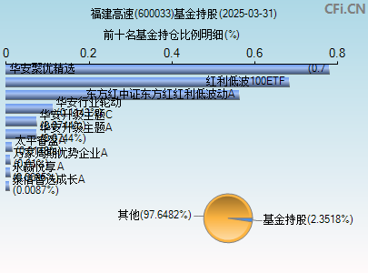 600033基金持仓图