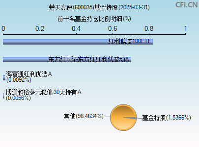 600035基金持仓图