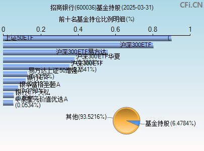 600036基金持仓图