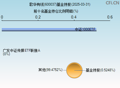 600037基金持仓图
