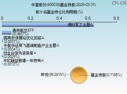 600038基金持仓图