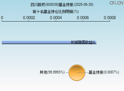 600039基金持仓图