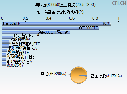 600050基金持仓图