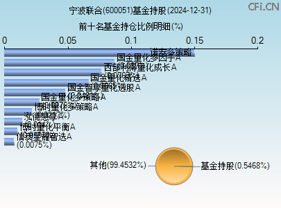 600051基金持仓图