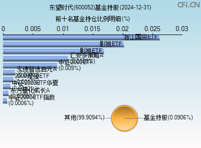 600052基金持仓图