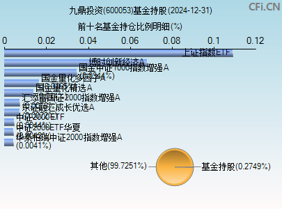 600053基金持仓图