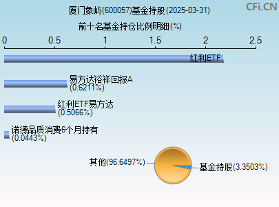 600057基金持仓图