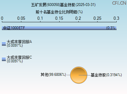 600058基金持仓图