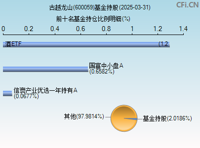 600059基金持仓图