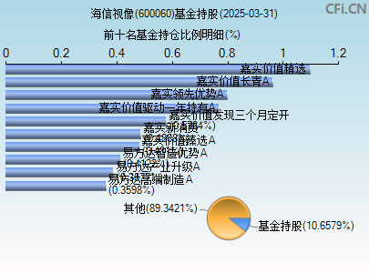 600060基金持仓图