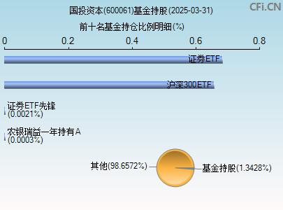600061基金持仓图