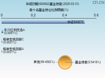 600062基金持仓图