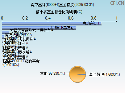 600064基金持仓图